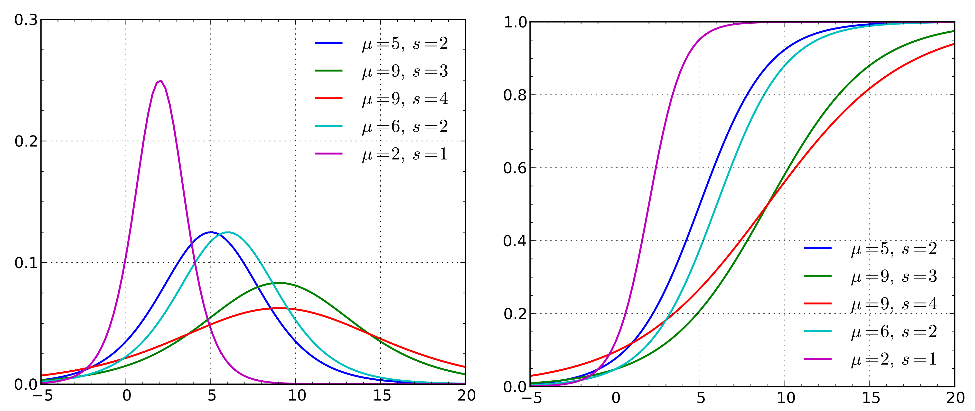 Logistic函数概率密度函数（左）累计密度函数（右）