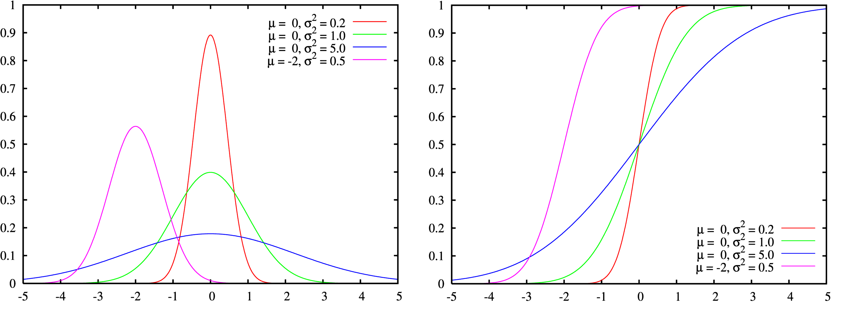 正太分布概率密度函数（左）累计密度函数（右）