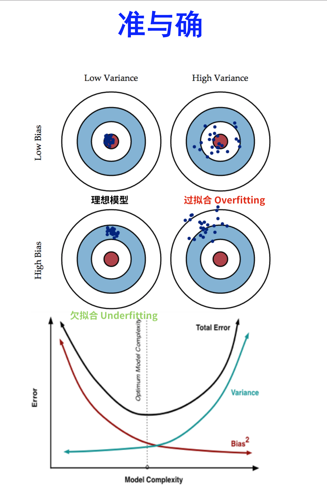 Bias-Variance-Tradeoff
