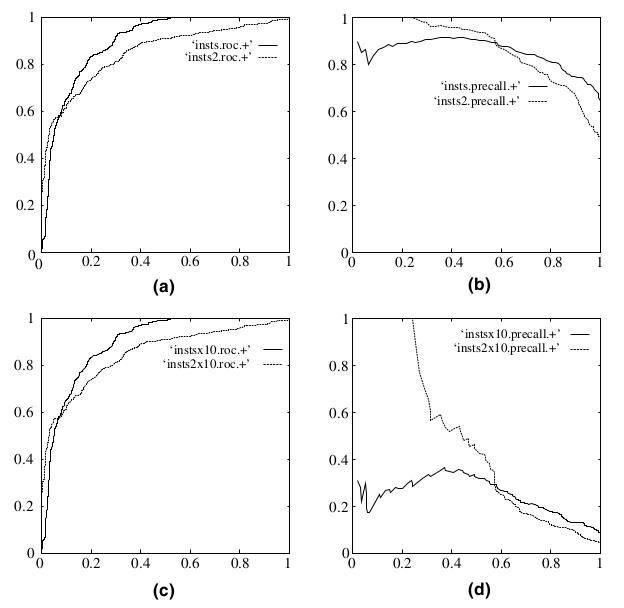 ROC-PrecisionRecall