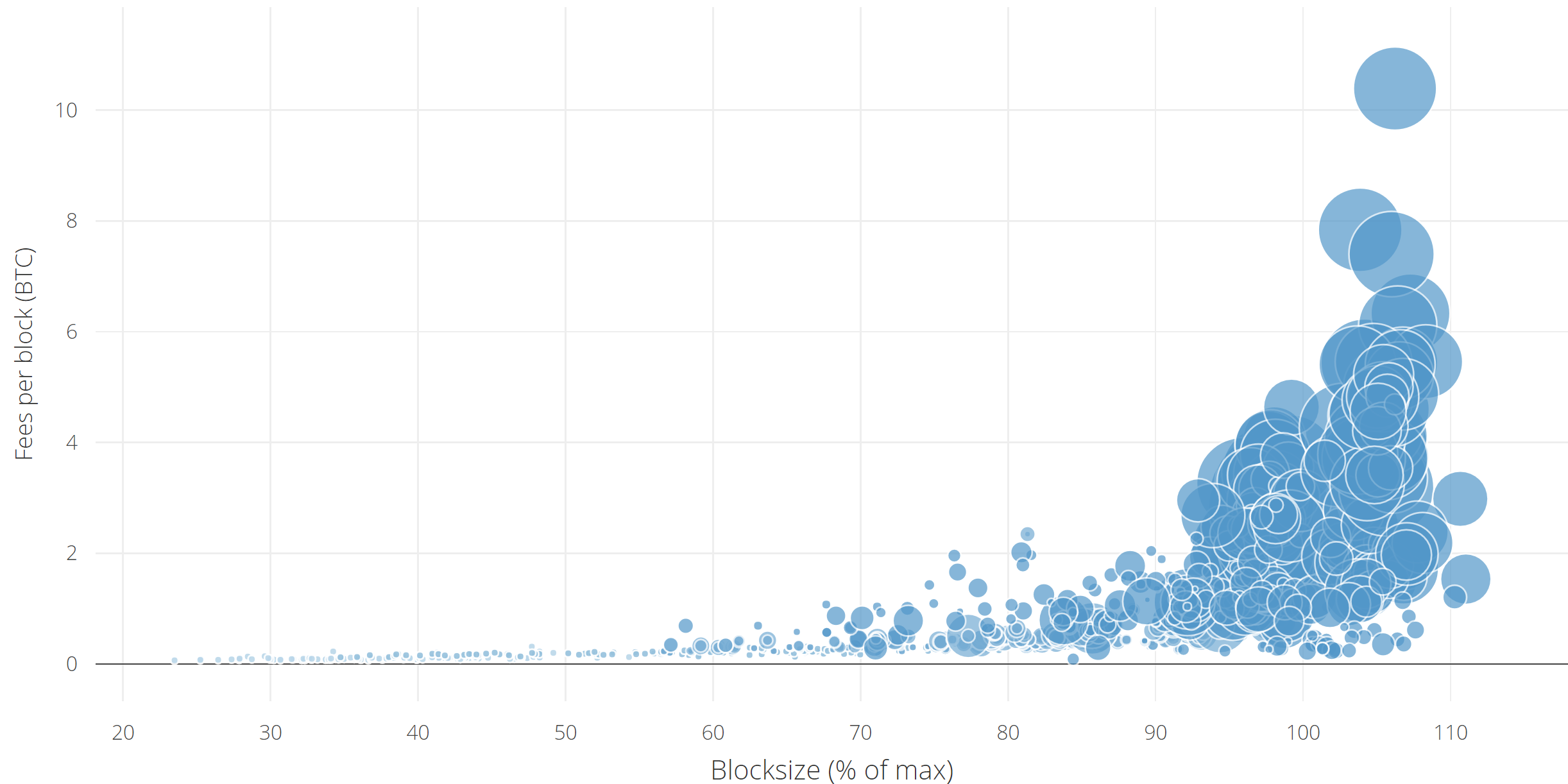 Bitcoin Fees VS BlockSize