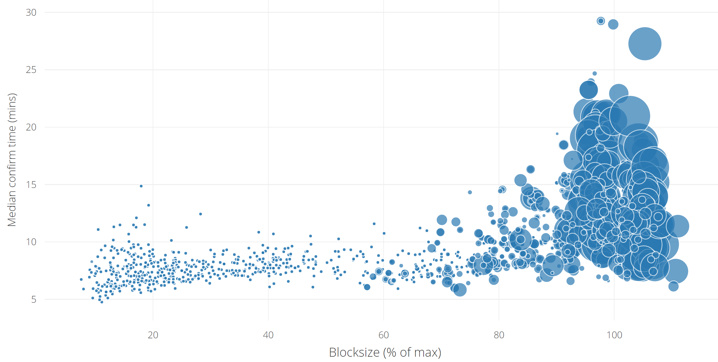 Bitcoin Median Confirmation Time VS Bloacksize