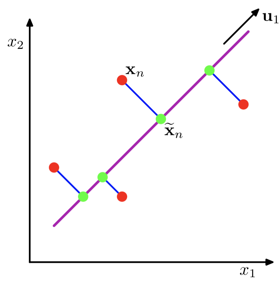 往低维度的投影直观表示图
